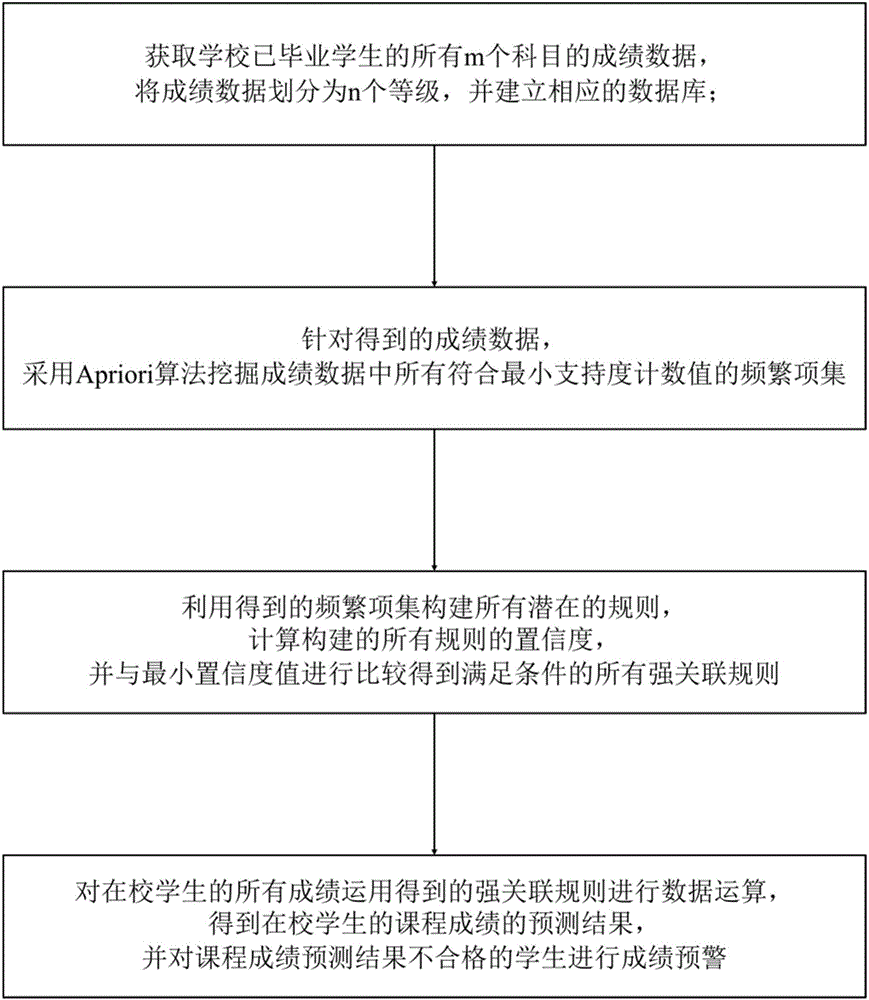 基于数据挖掘的在校学生成绩预警方法与流程