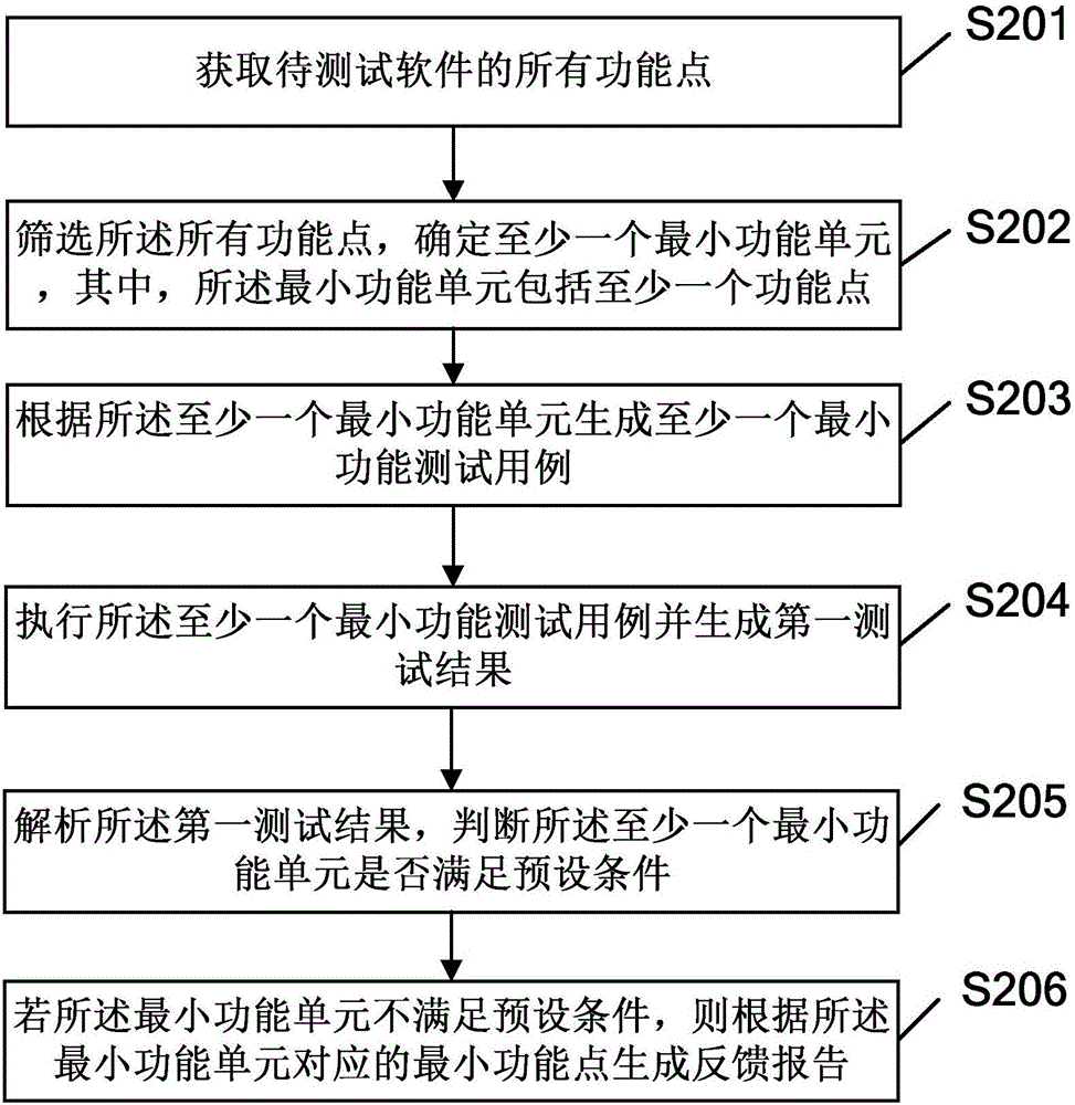 一種軟件測(cè)試方法以及系統(tǒng)與流程