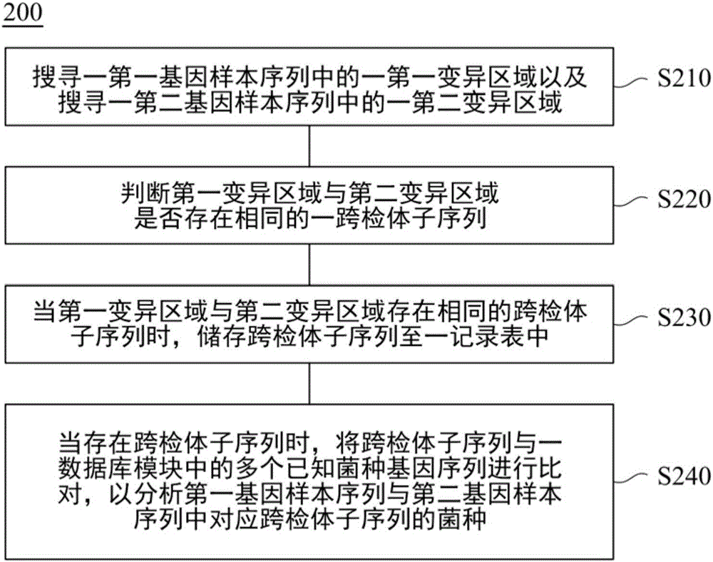 用以分析細菌菌種的測序數(shù)據(jù)的系統(tǒng)及其方法與流程