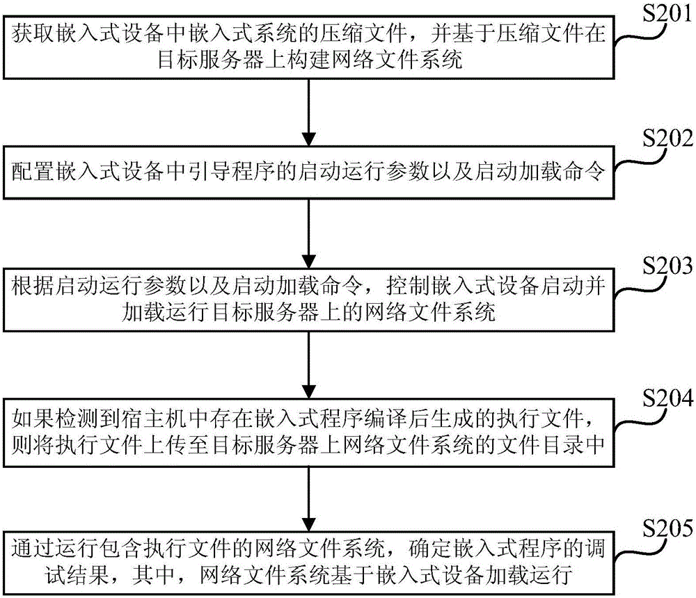 一種調(diào)試方法及調(diào)試裝置與流程