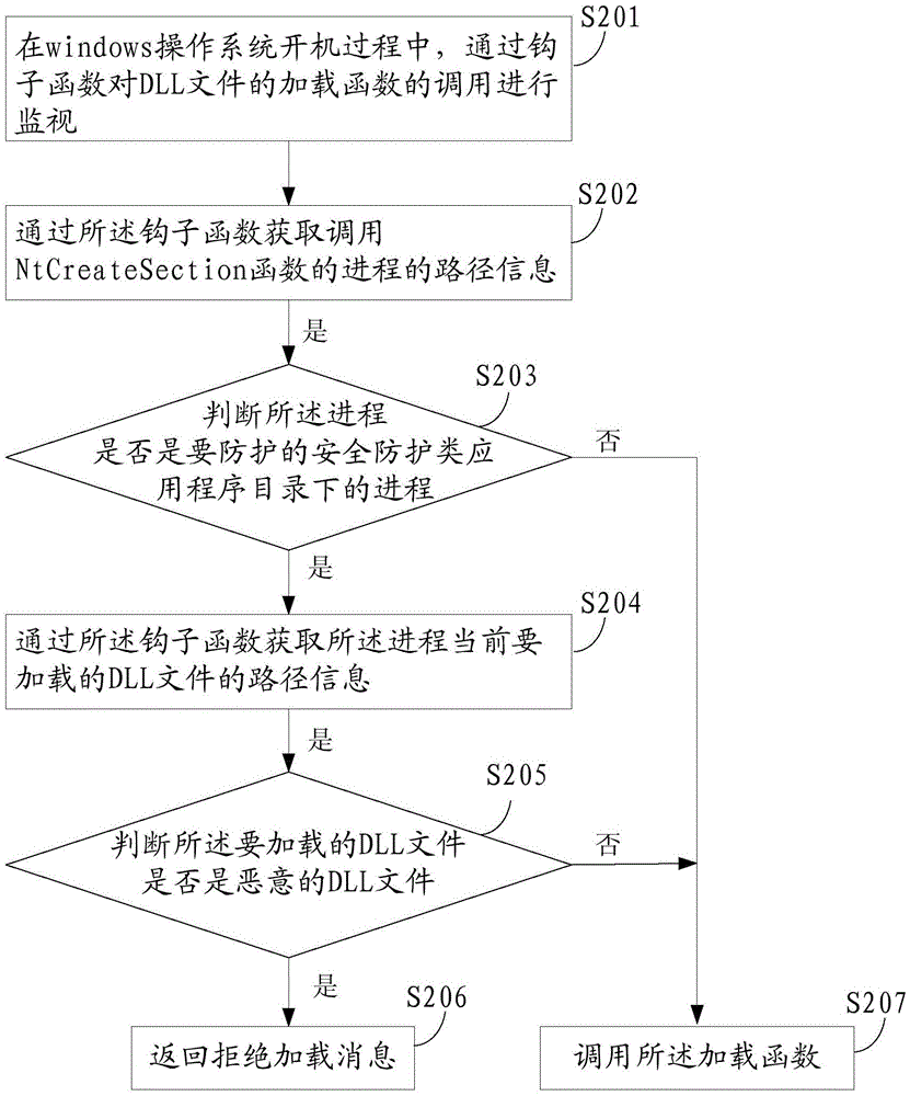 应用程序的防护方法及装置与流程