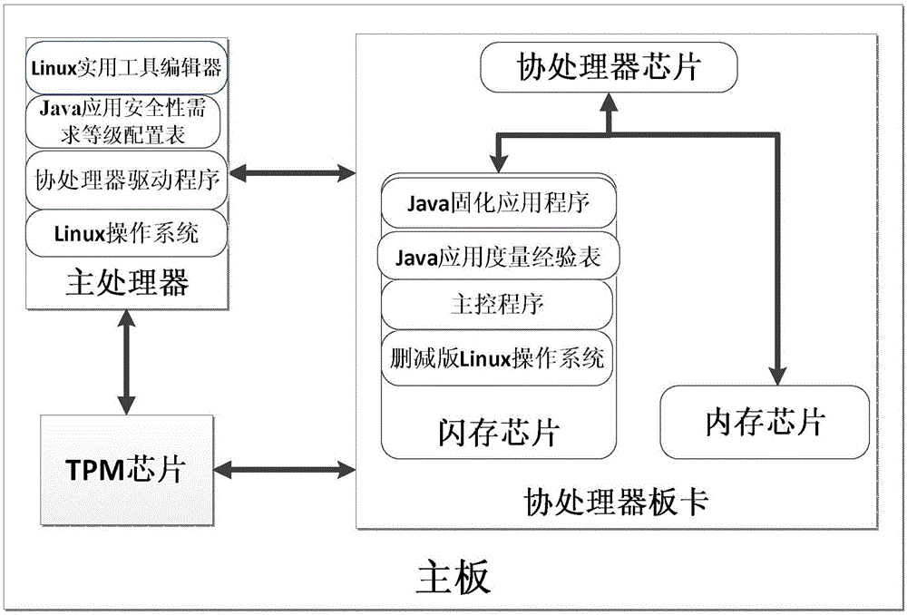 一種Java程序可信執(zhí)行環(huán)境的構(gòu)建方法及構(gòu)建系統(tǒng)與流程