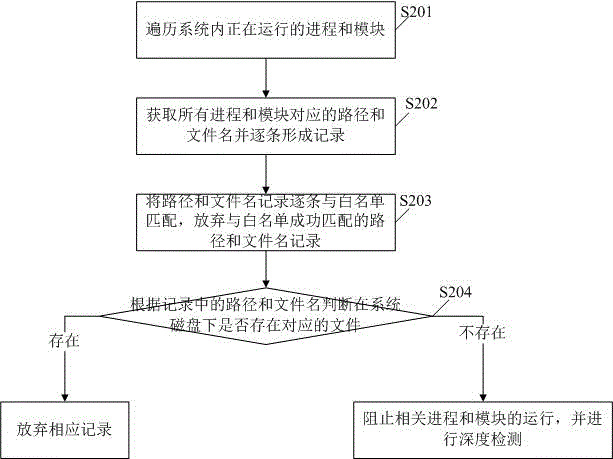 一種檢測無實體文件惡意代碼的方法及系統(tǒng)與流程