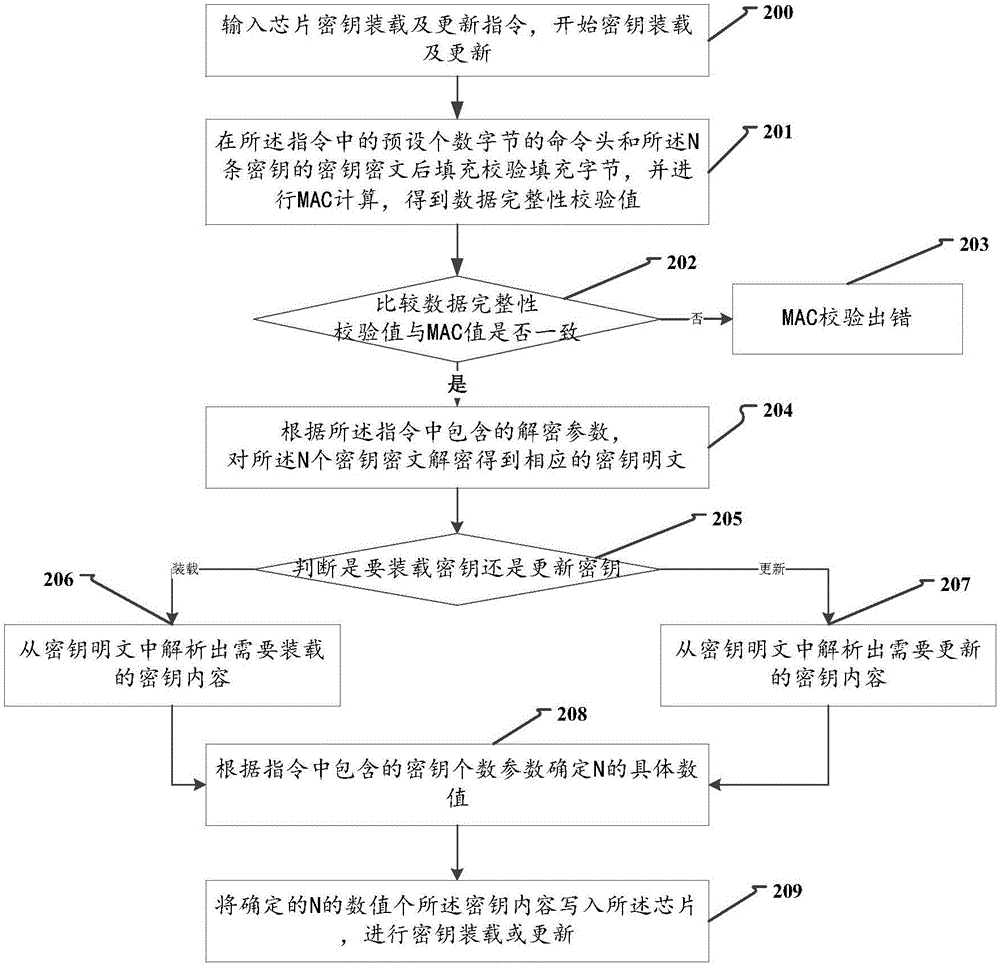 一種芯片密鑰的寫入方法及裝置與流程