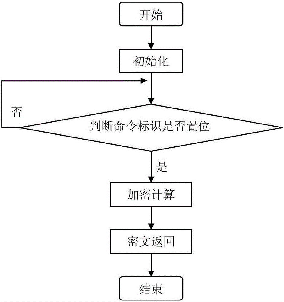 一種基于RS422的加密卡及加密方法與流程