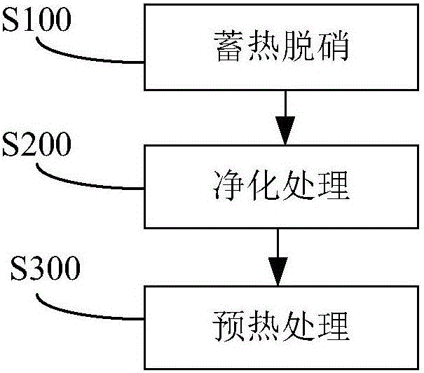 玻璃窯爐煙氣蓄熱脫硝的系統(tǒng)及其應(yīng)用的制作方法與工藝