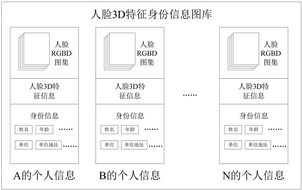 人脸3D特征身份信息库的建立方法及设备与流程