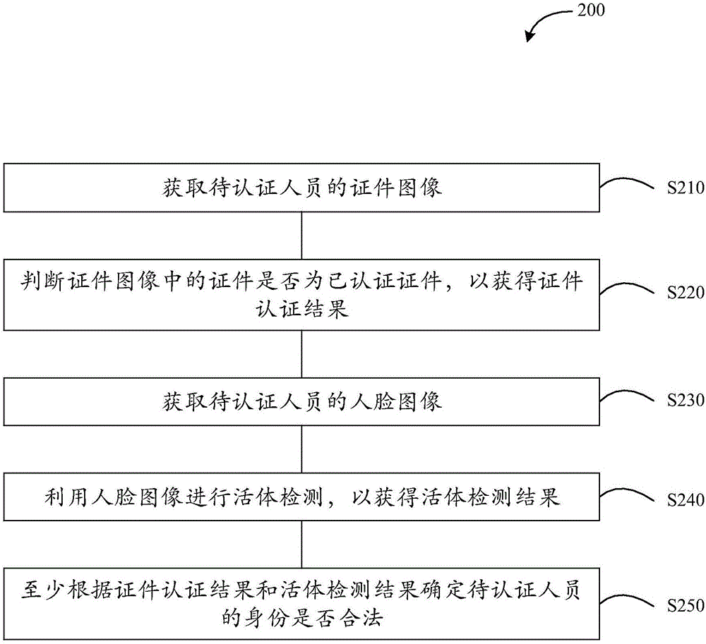 身份認(rèn)證方法和裝置與流程