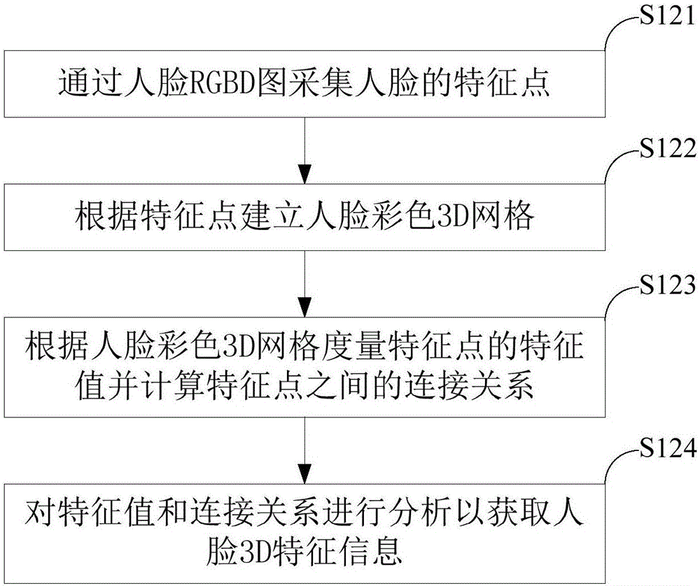 3D人脸识别方法及设备与流程