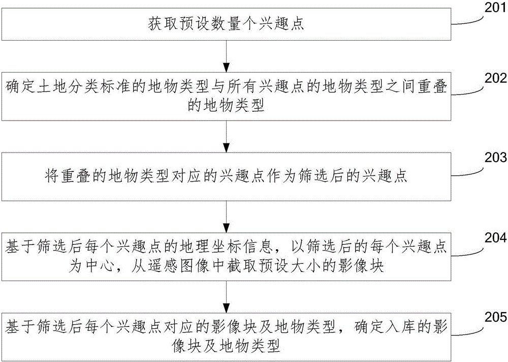 遥感影像地物分类基准库的构建方法及装置与流程