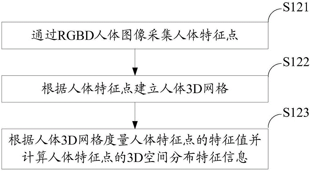 3D人体识别方法及设备与流程