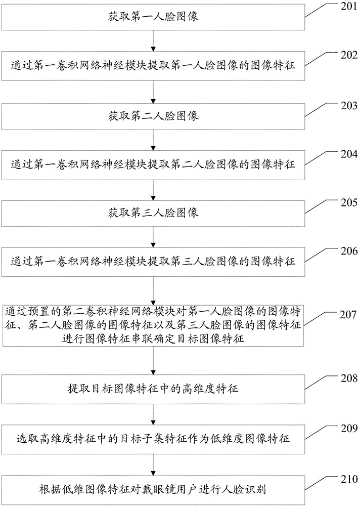 一種人臉識(shí)別方法及人臉識(shí)別設(shè)備與流程