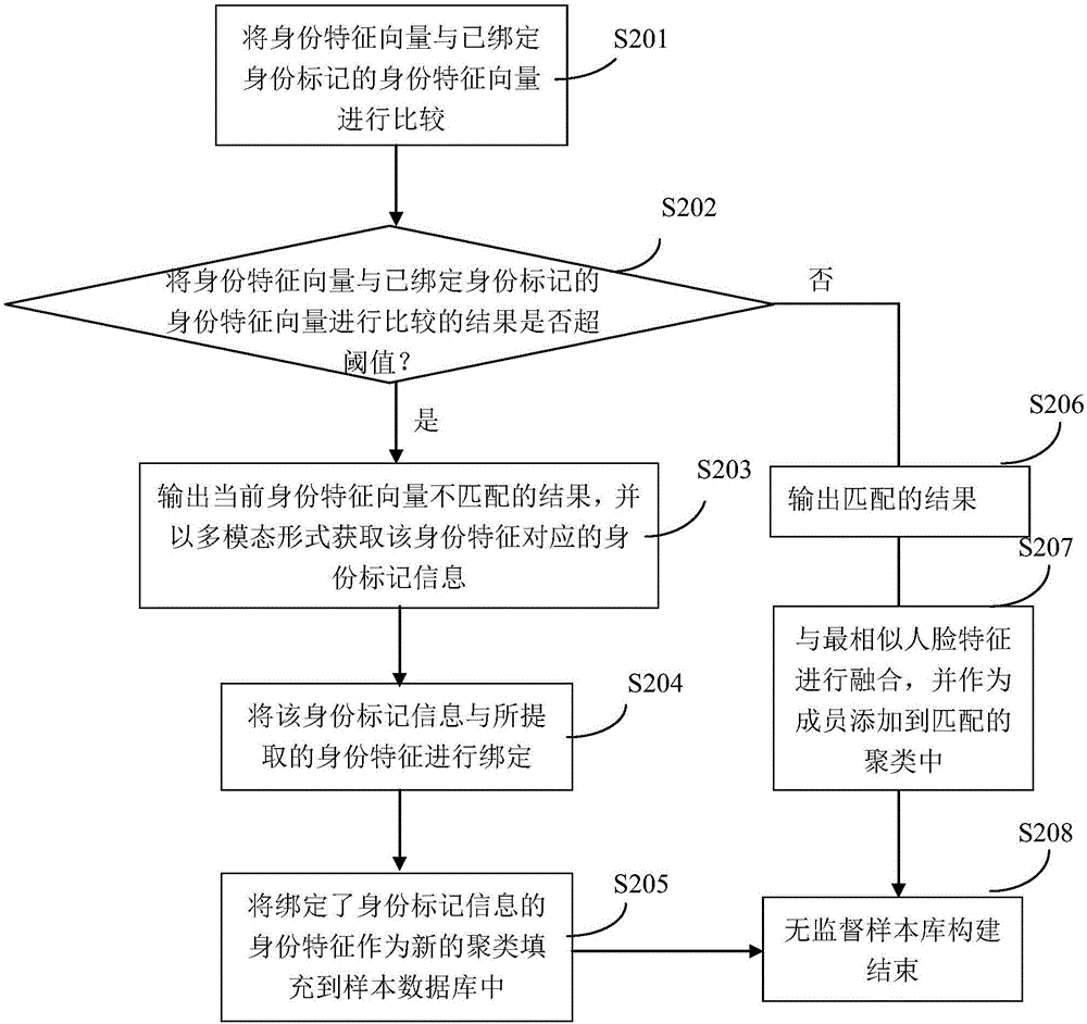 面向智能機(jī)器人的基于人臉識(shí)別樣本庫(kù)的交互方法和裝置與流程