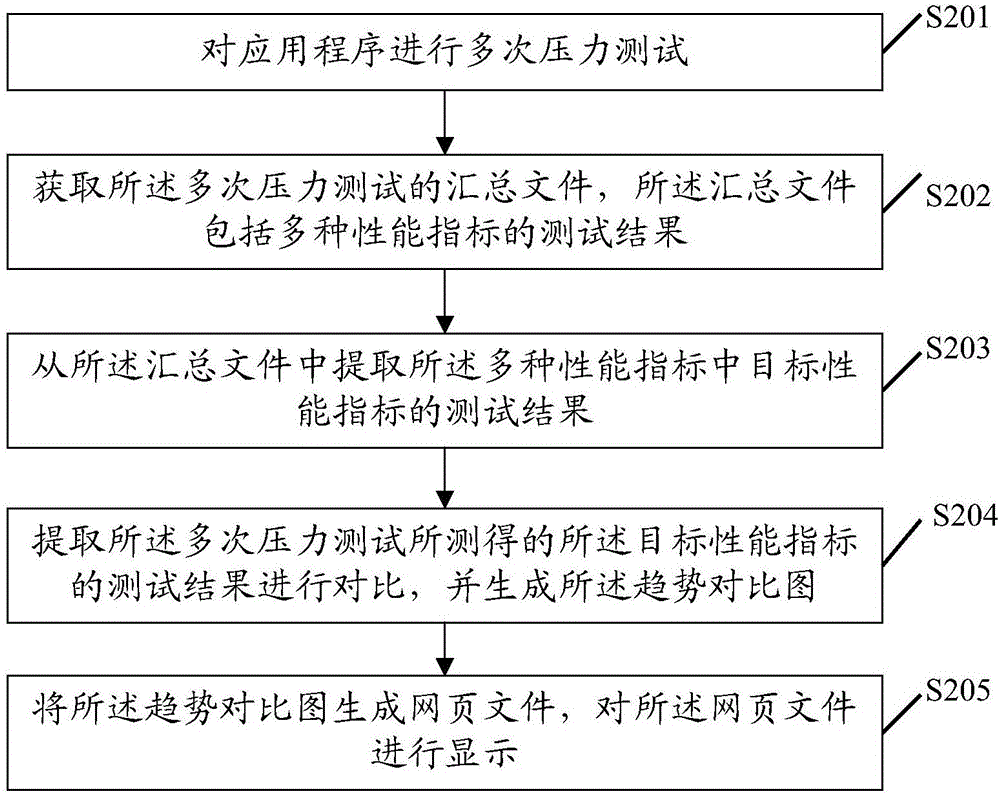 一种性能分析方法、装置及电子设备与流程