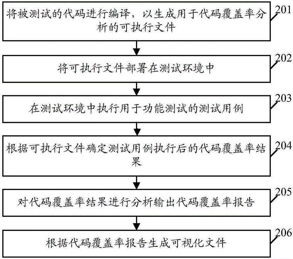 一种测试方法、装置及服务器与流程