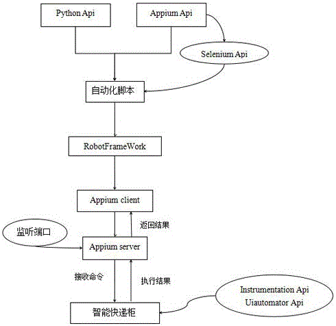 一種基于APPIUM的智能快遞柜的自動化測試方法與流程