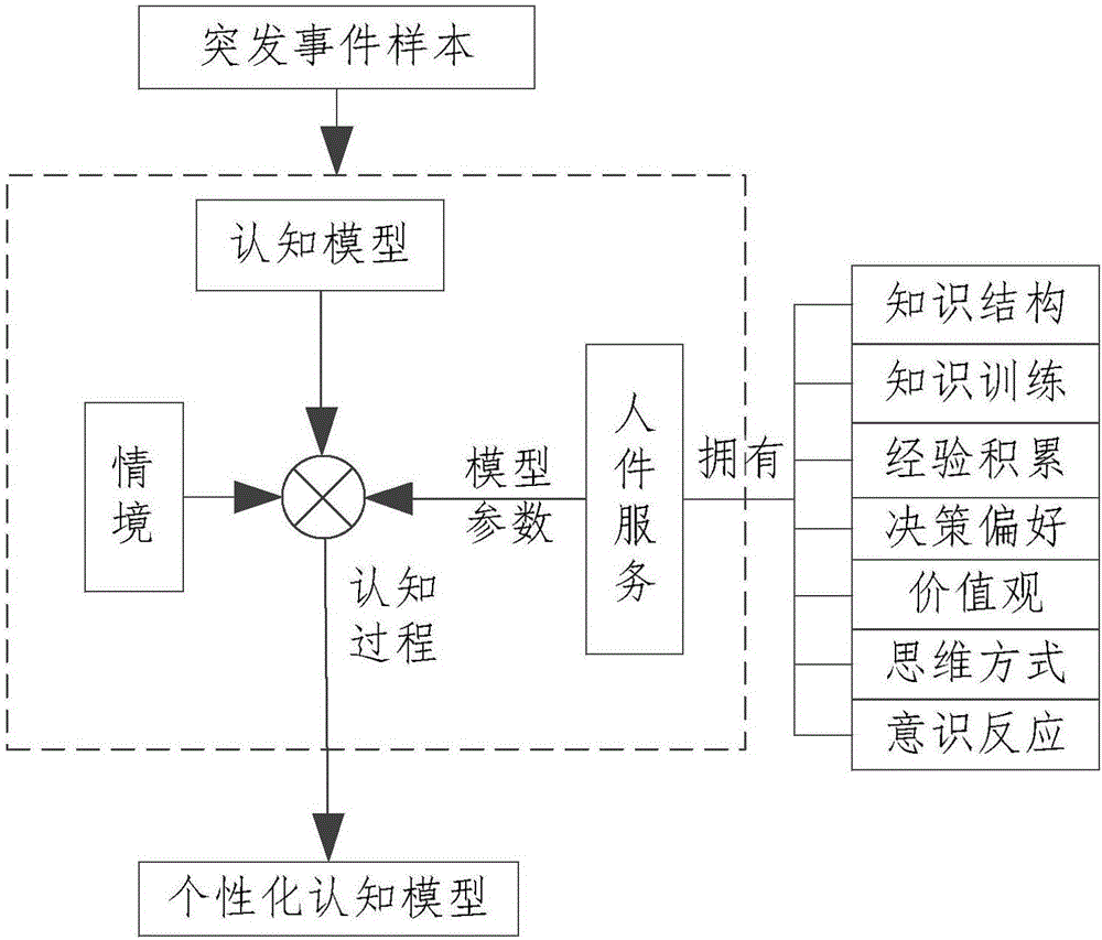 一種基于人件服務(wù)的態(tài)勢認(rèn)知計算架構(gòu)的制作方法與工藝