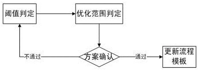 一種企業(yè)業(yè)務(wù)流程靈活配置及自動優(yōu)化方法與系統(tǒng)與流程