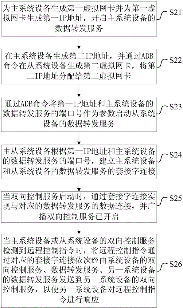 雙系統雙向控制的方法和裝置與流程
