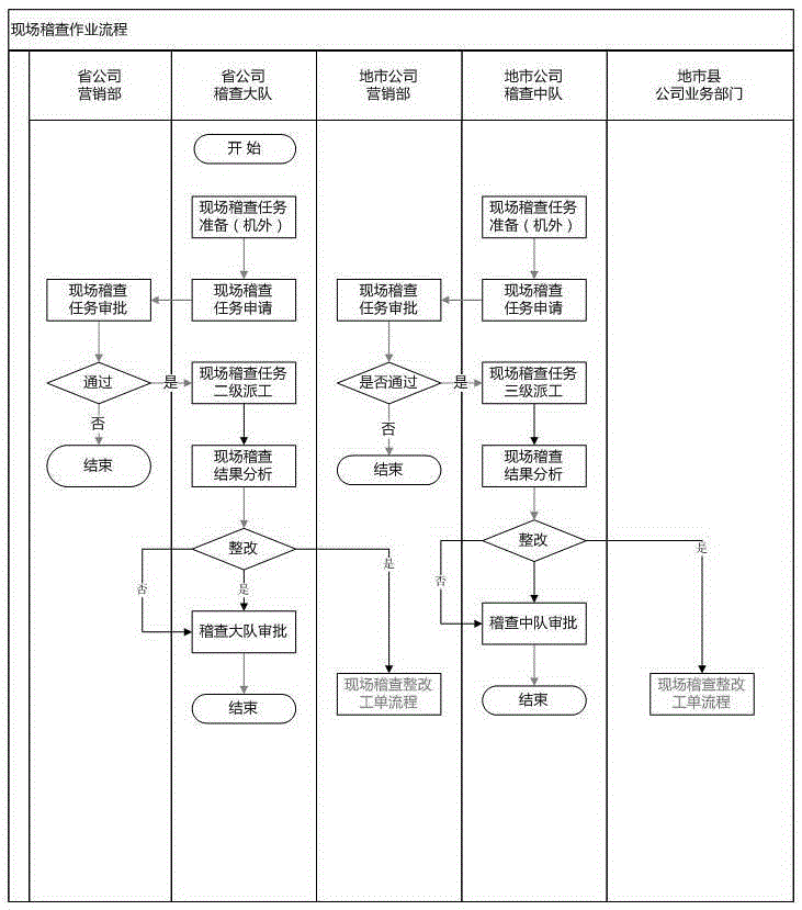 一种电力营销稽查精细化预警管控督办工作方法与流程