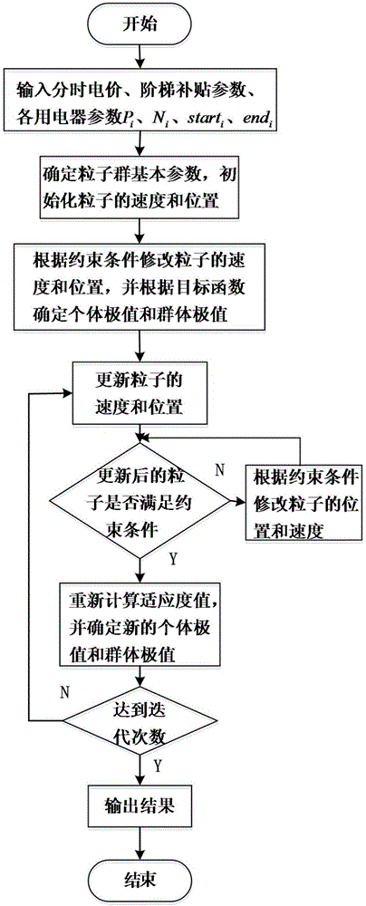 一种基于需求响应的家庭负荷优化调度方法与流程