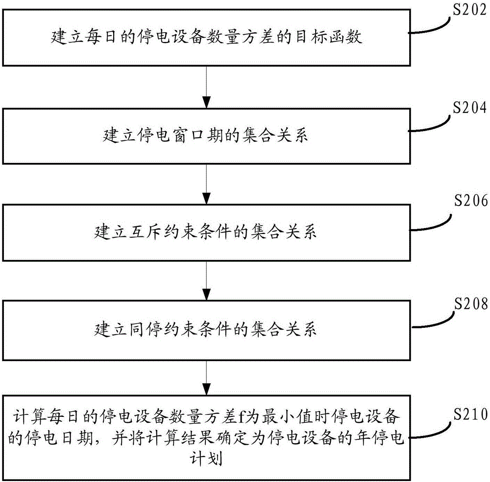 停电计划的生成方法和装置与流程