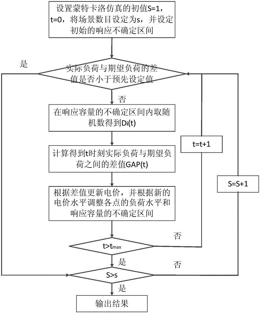 一種用戶用電需求響應(yīng)動態(tài)建模與響應(yīng)不確定性評估方法與流程