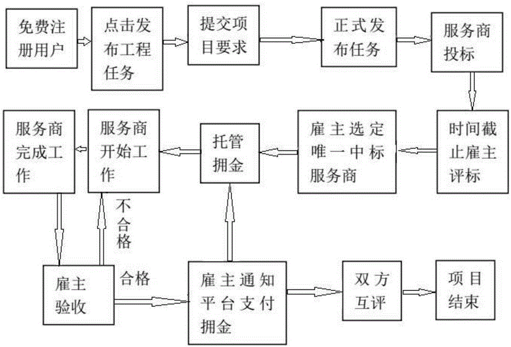 一種互聯(lián)網(wǎng)工程任務眾包交易平臺的制作方法與工藝