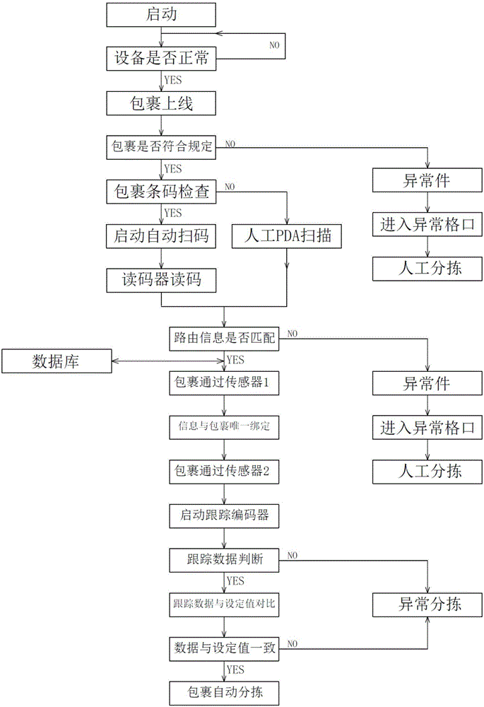 中轉(zhuǎn)場包裹卸車條碼識(shí)別方法與流程