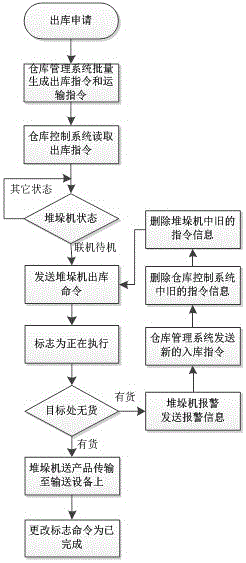 一種產(chǎn)品出入庫地址變更方法及系統(tǒng)與流程