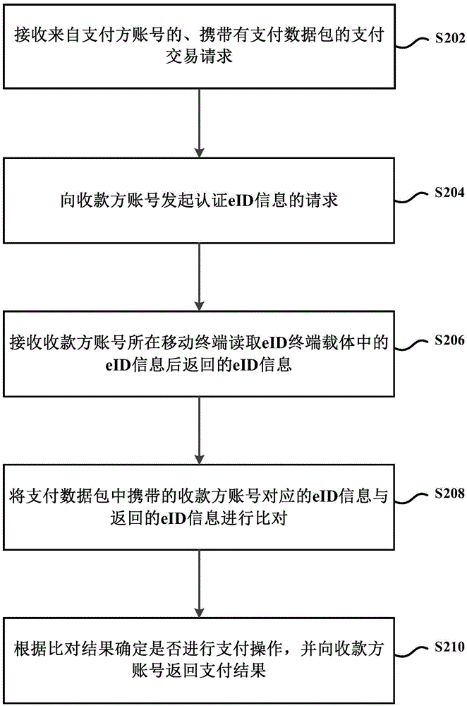 移動(dòng)終端安全支付的方法及裝置與流程