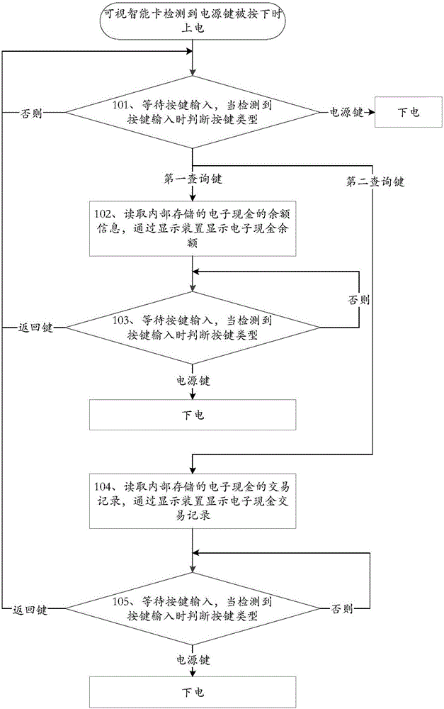 一种查询可视智能卡内信息的方法及可视智能卡与流程