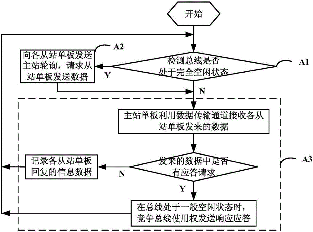 一種適用于多點互聯(lián)的高速串行總線結(jié)構(gòu)及其通信方法與流程