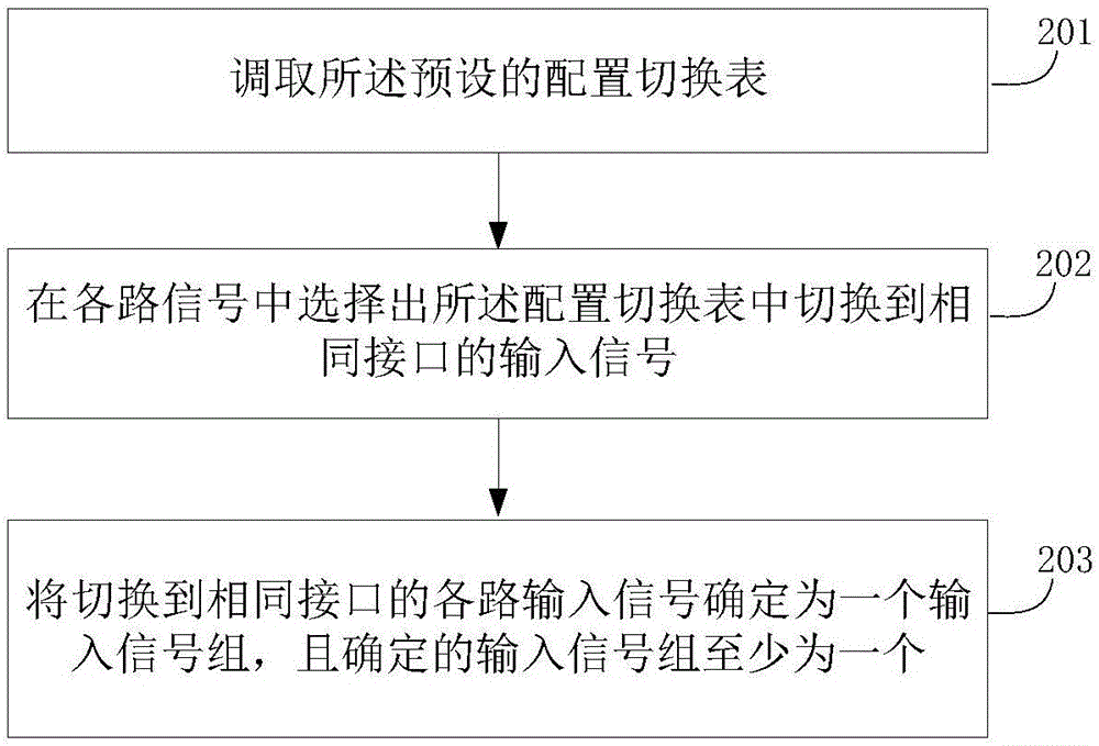 一種多路信號接口的切換方法、系統(tǒng)及矩陣切換背板與流程