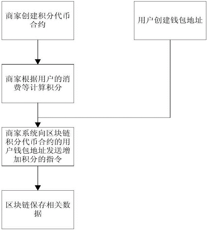 一种基于区块链的不同商家之间的积分流通方法及装置与流程