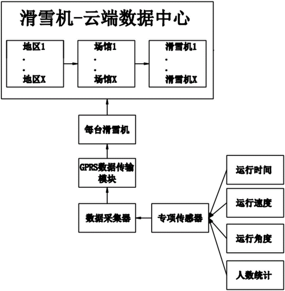 一種基于GPRS的滑雪機數(shù)據(jù)系統(tǒng)及方法與流程