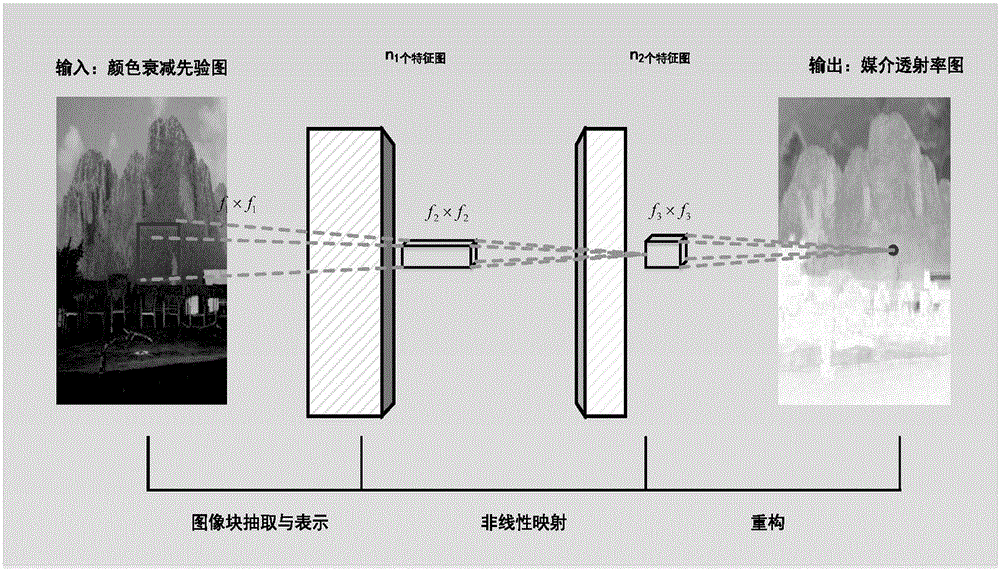 基于卷積神經(jīng)網(wǎng)絡(luò)和先驗信息的圖像去霧方法與流程