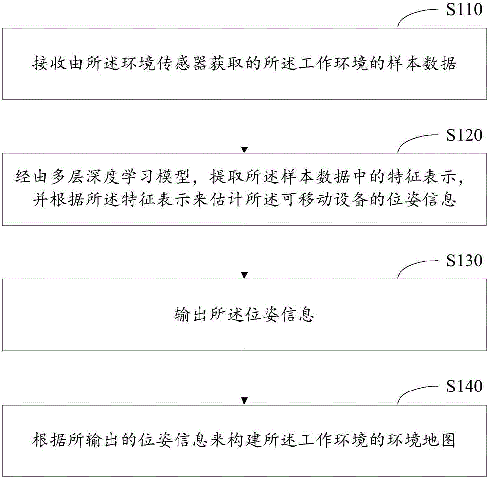 位姿信息估計方法、裝置和可移動設備與流程