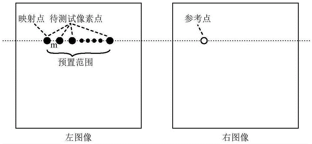 一种用于芯片集成的立体匹配方法和装置与流程