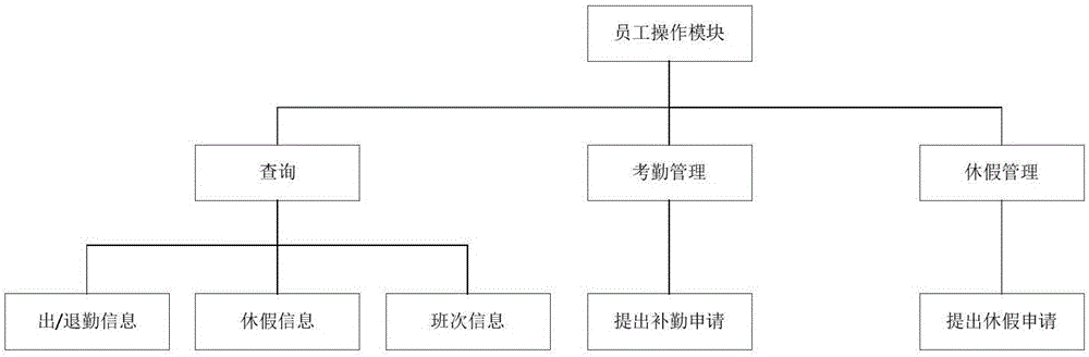 一種基于虹膜識別身份認(rèn)證的考勤信息管理系統(tǒng)的制作方法與工藝