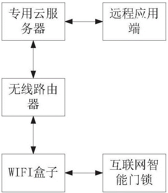 一種互聯(lián)網(wǎng)智能門(mén)鎖及系統(tǒng)的制作方法與工藝