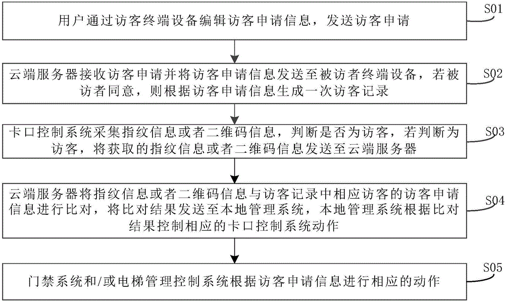 一种访客控制管理方法和系统与流程