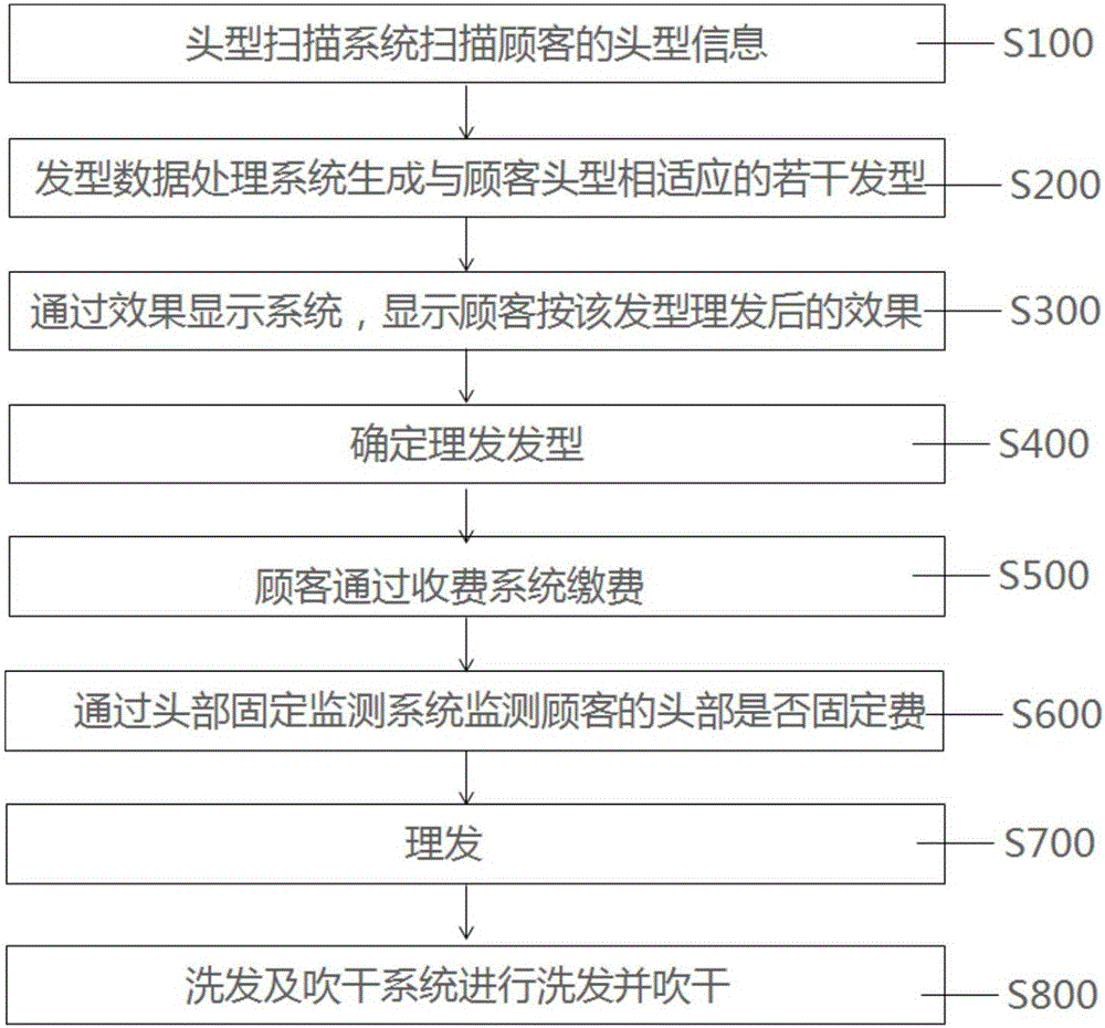 一种自动理发机系统及理发方法与流程