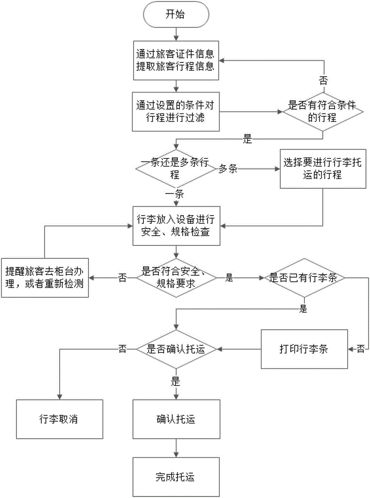 自助行李託運方法和系統與流程