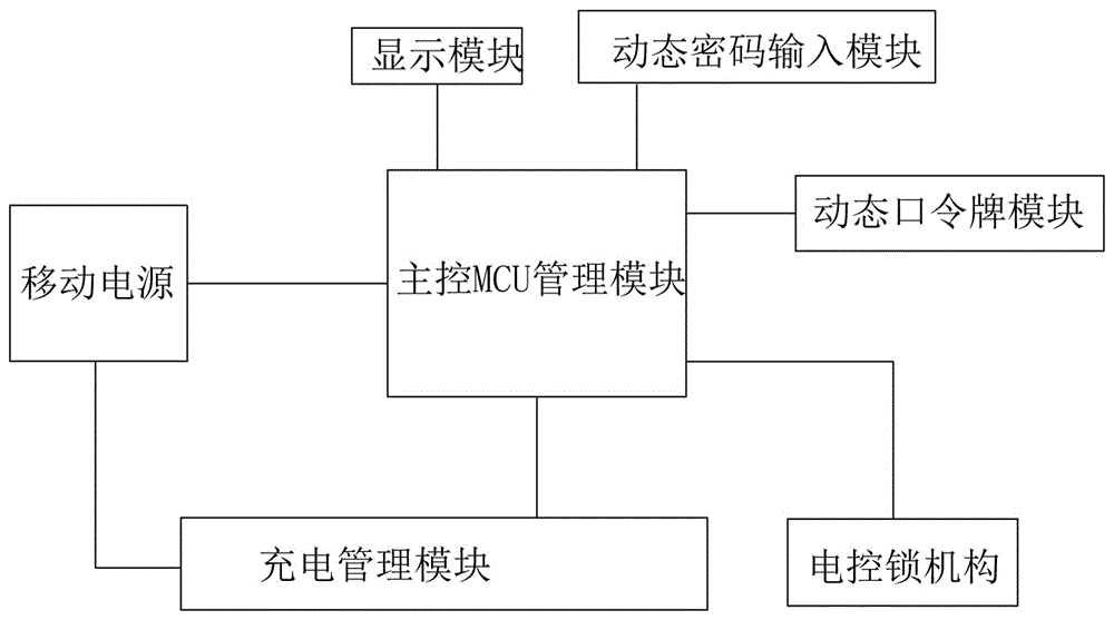 動(dòng)態(tài)密碼移動(dòng)電源自助租售終端及其系統(tǒng)和控制方法與流程