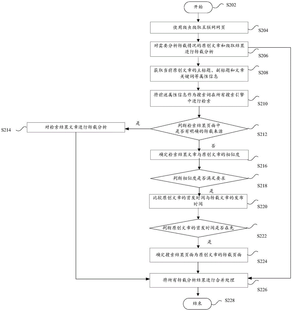 網(wǎng)站轉(zhuǎn)載數(shù)量的統(tǒng)計(jì)方法及裝置與流程