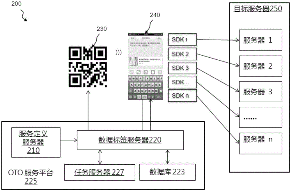 在OTO服务中利用数据标签管理任务的系统与方法与流程