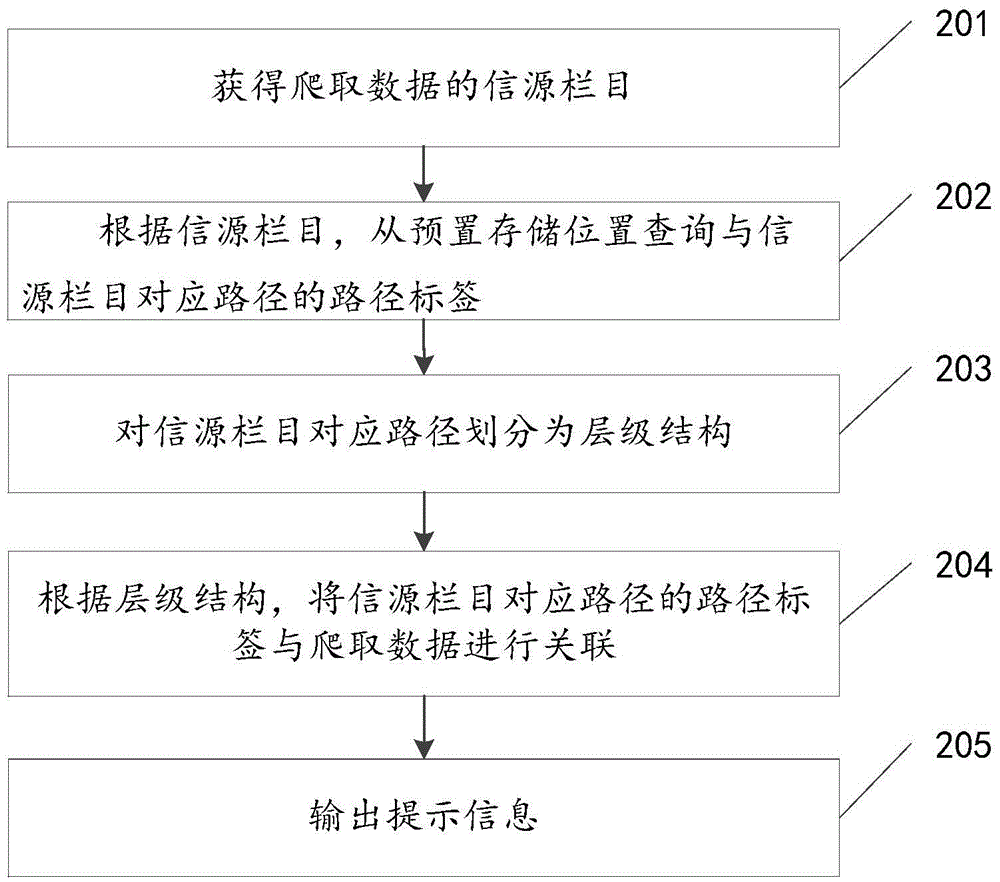 數(shù)據(jù)處理方法及裝置與流程