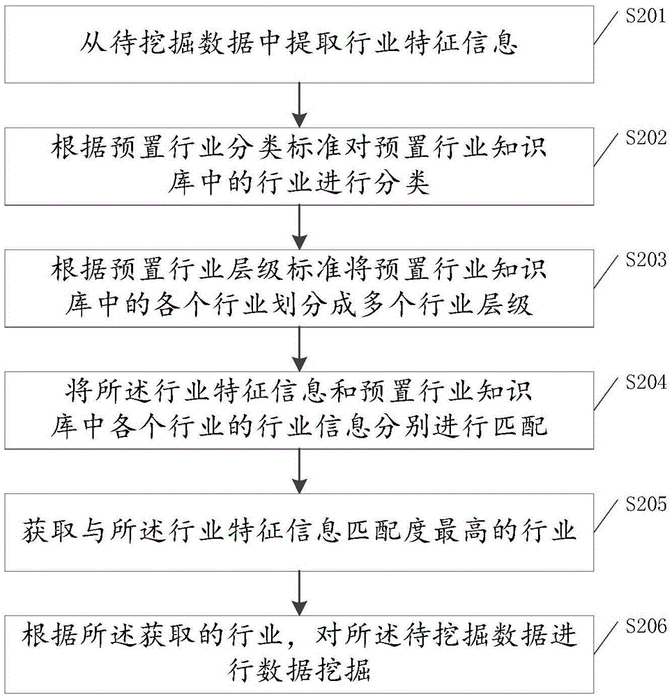 数据挖掘方法及装置与流程