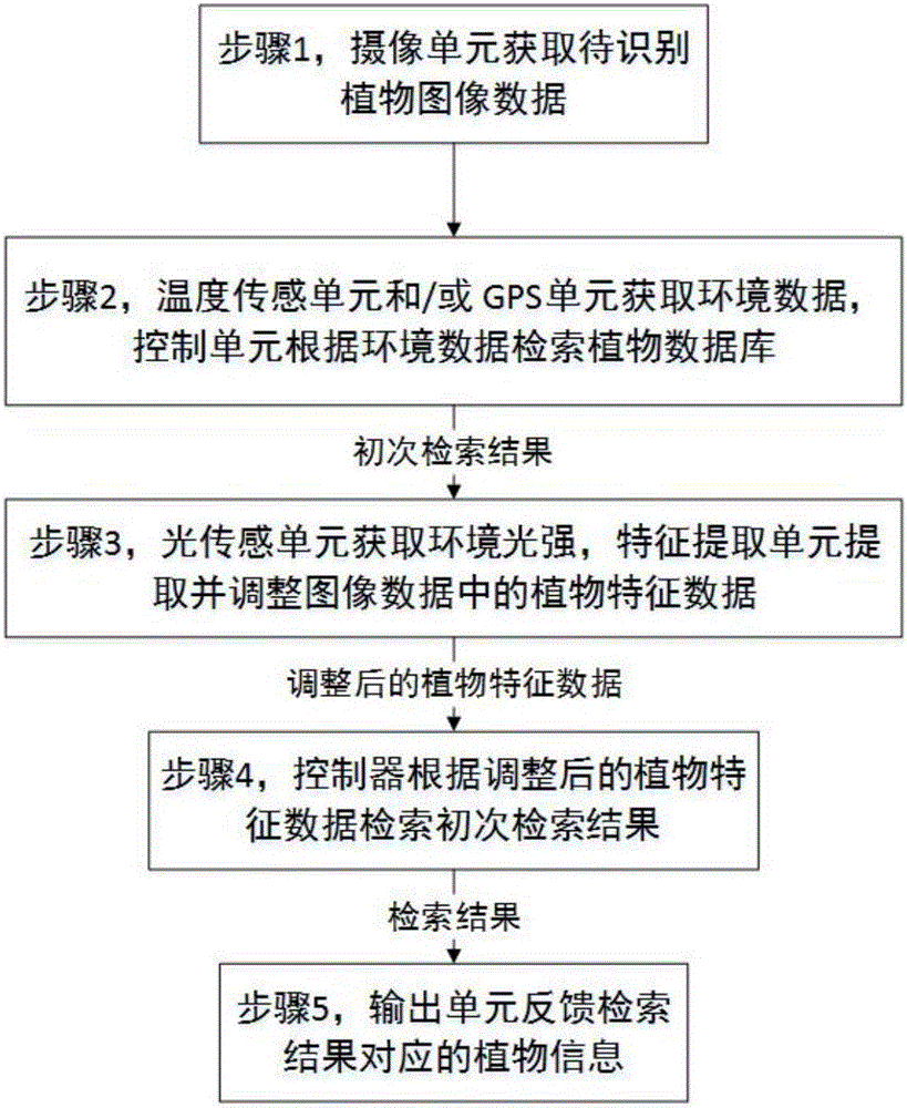 一种基于移动终端的植物识别方法及系统与流程